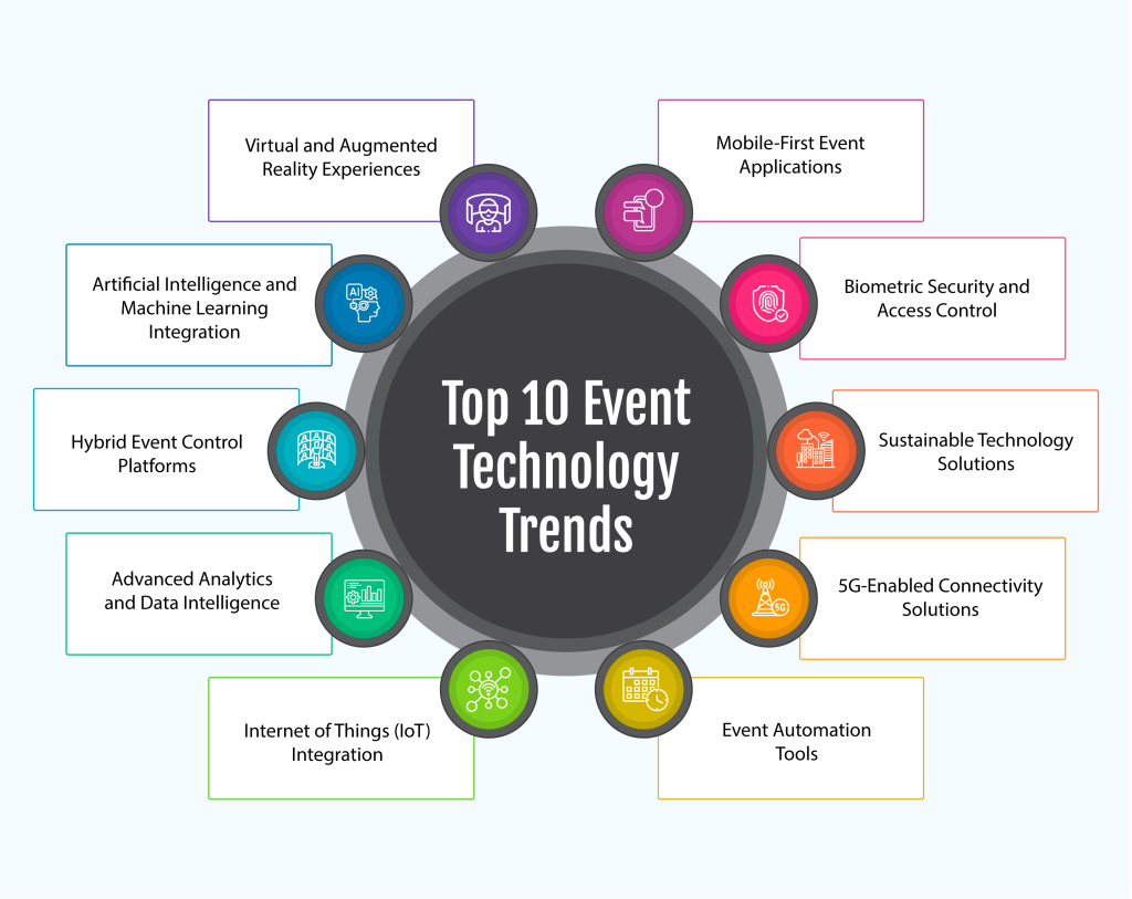 10 Trending Technologies Transforming Events